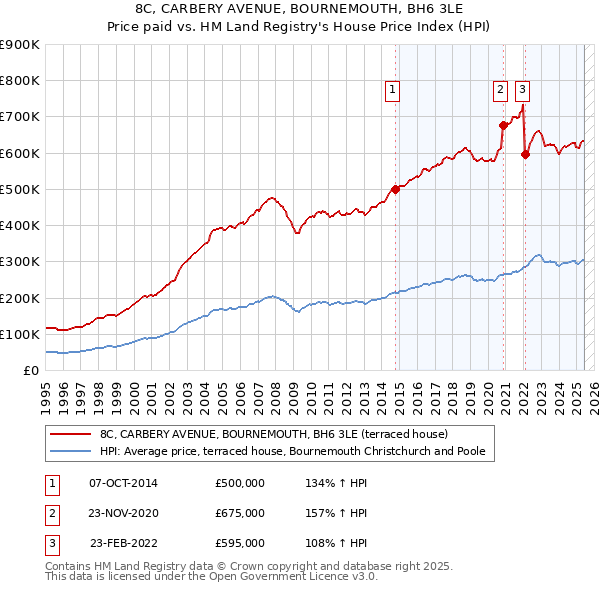 8C, CARBERY AVENUE, BOURNEMOUTH, BH6 3LE: Price paid vs HM Land Registry's House Price Index