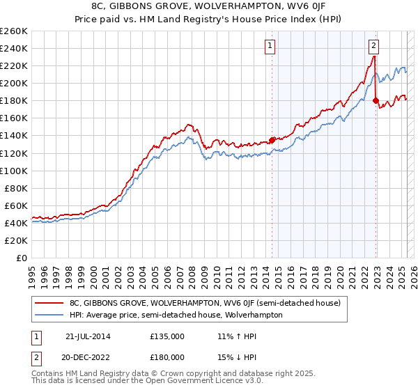 8C, GIBBONS GROVE, WOLVERHAMPTON, WV6 0JF: Price paid vs HM Land Registry's House Price Index