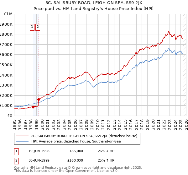 8C, SALISBURY ROAD, LEIGH-ON-SEA, SS9 2JX: Price paid vs HM Land Registry's House Price Index