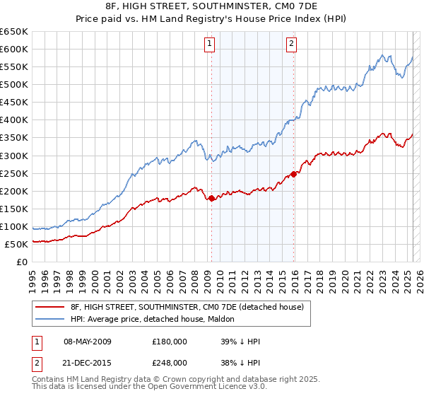 8F, HIGH STREET, SOUTHMINSTER, CM0 7DE: Price paid vs HM Land Registry's House Price Index