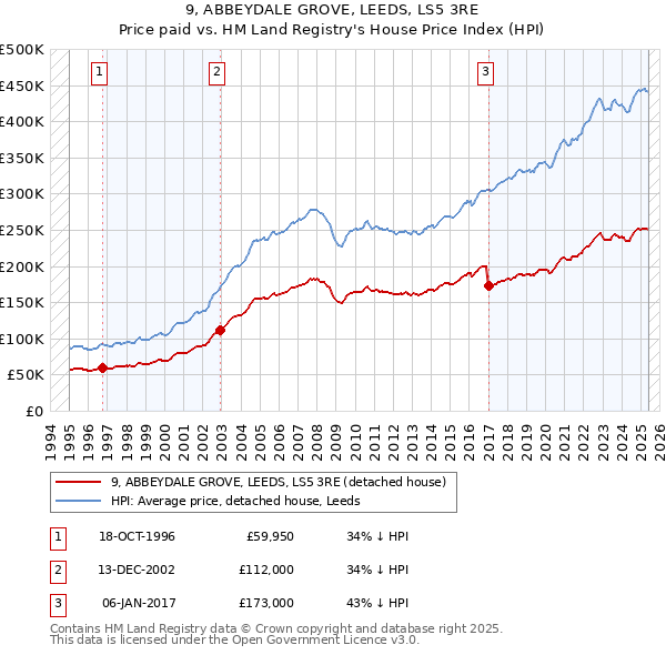 9, ABBEYDALE GROVE, LEEDS, LS5 3RE: Price paid vs HM Land Registry's House Price Index