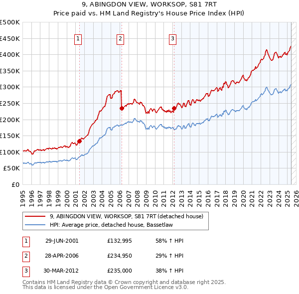 9, ABINGDON VIEW, WORKSOP, S81 7RT: Price paid vs HM Land Registry's House Price Index