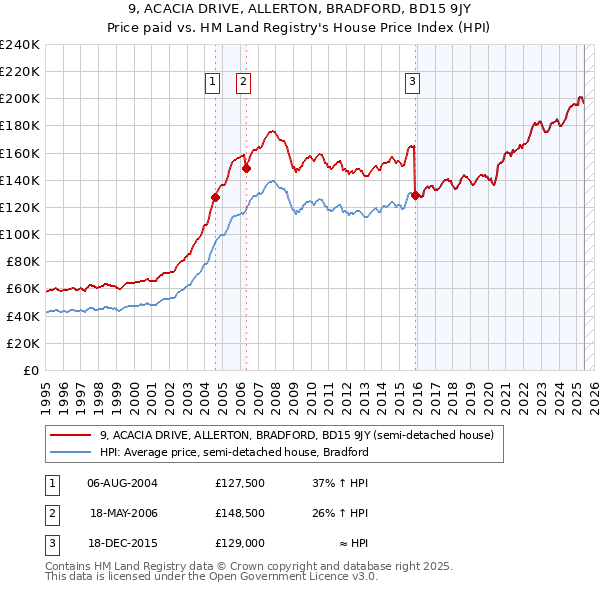 9, ACACIA DRIVE, ALLERTON, BRADFORD, BD15 9JY: Price paid vs HM Land Registry's House Price Index