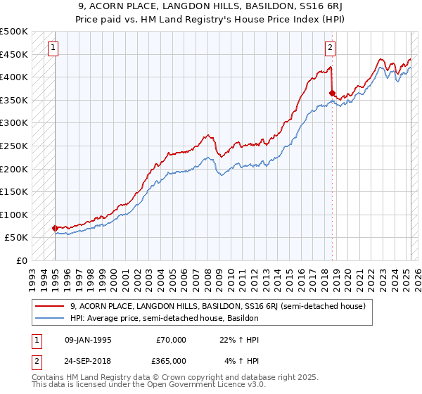 9, ACORN PLACE, LANGDON HILLS, BASILDON, SS16 6RJ: Price paid vs HM Land Registry's House Price Index