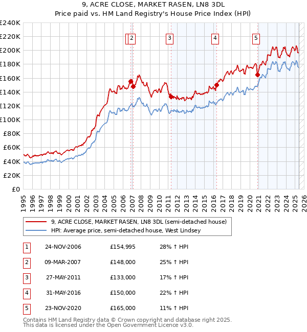9, ACRE CLOSE, MARKET RASEN, LN8 3DL: Price paid vs HM Land Registry's House Price Index