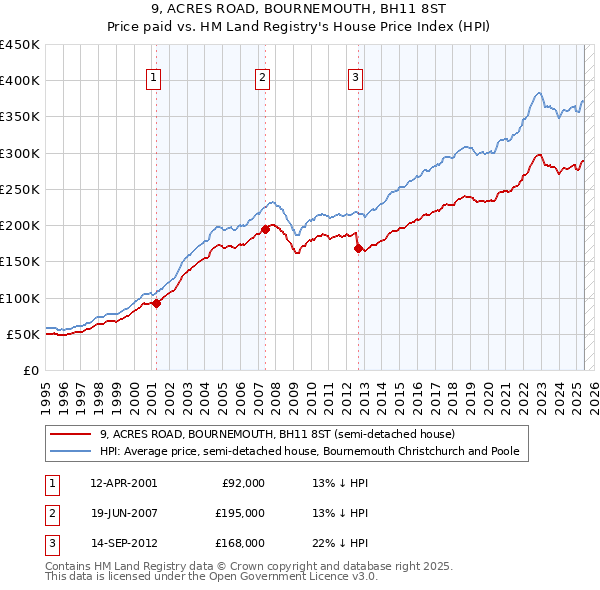 9, ACRES ROAD, BOURNEMOUTH, BH11 8ST: Price paid vs HM Land Registry's House Price Index
