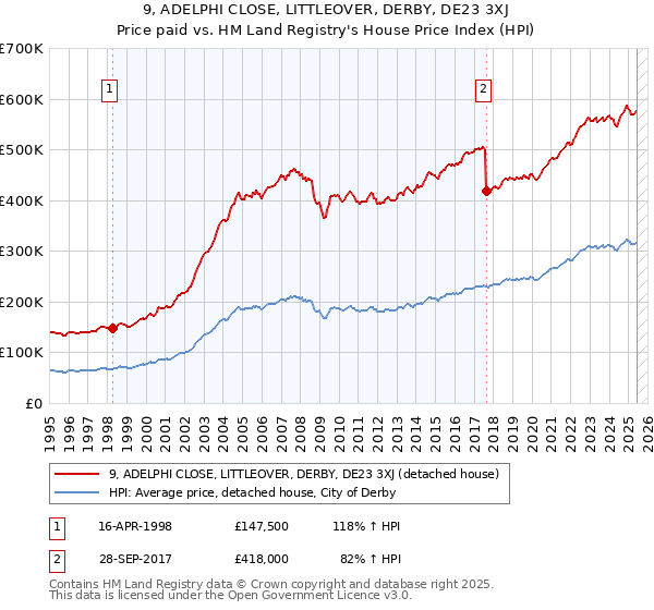 9, ADELPHI CLOSE, LITTLEOVER, DERBY, DE23 3XJ: Price paid vs HM Land Registry's House Price Index