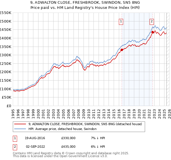 9, ADWALTON CLOSE, FRESHBROOK, SWINDON, SN5 8NG: Price paid vs HM Land Registry's House Price Index