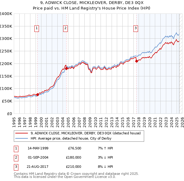 9, ADWICK CLOSE, MICKLEOVER, DERBY, DE3 0QX: Price paid vs HM Land Registry's House Price Index