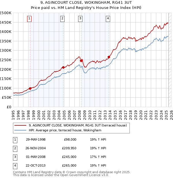 9, AGINCOURT CLOSE, WOKINGHAM, RG41 3UT: Price paid vs HM Land Registry's House Price Index