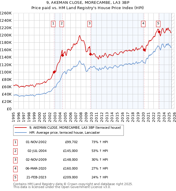 9, AKEMAN CLOSE, MORECAMBE, LA3 3BP: Price paid vs HM Land Registry's House Price Index
