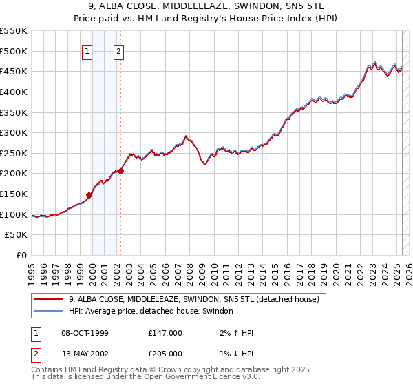 9, ALBA CLOSE, MIDDLELEAZE, SWINDON, SN5 5TL: Price paid vs HM Land Registry's House Price Index