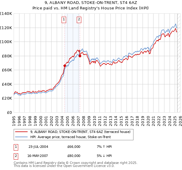 9, ALBANY ROAD, STOKE-ON-TRENT, ST4 6AZ: Price paid vs HM Land Registry's House Price Index
