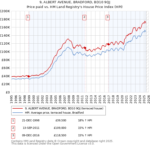 9, ALBERT AVENUE, BRADFORD, BD10 9QJ: Price paid vs HM Land Registry's House Price Index