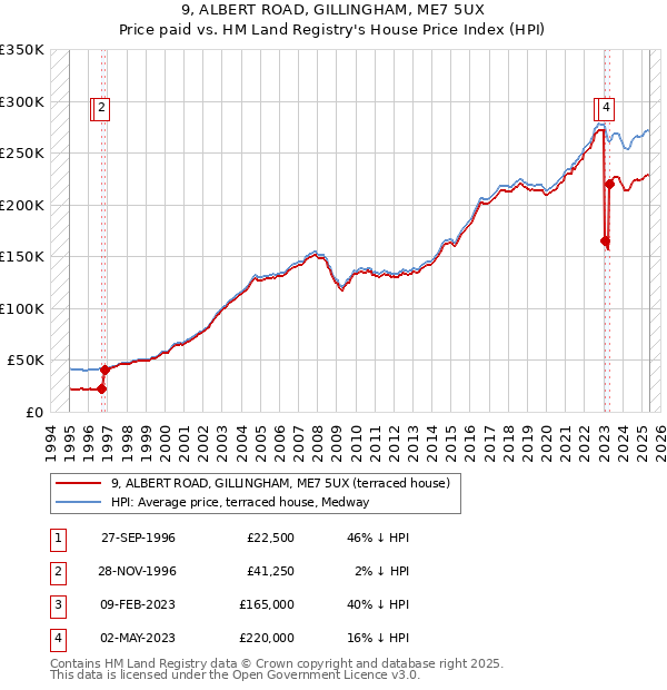 9, ALBERT ROAD, GILLINGHAM, ME7 5UX: Price paid vs HM Land Registry's House Price Index