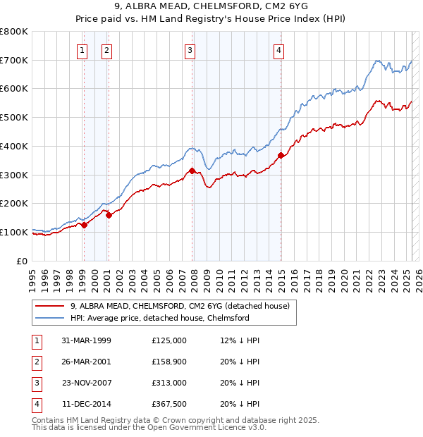 9, ALBRA MEAD, CHELMSFORD, CM2 6YG: Price paid vs HM Land Registry's House Price Index