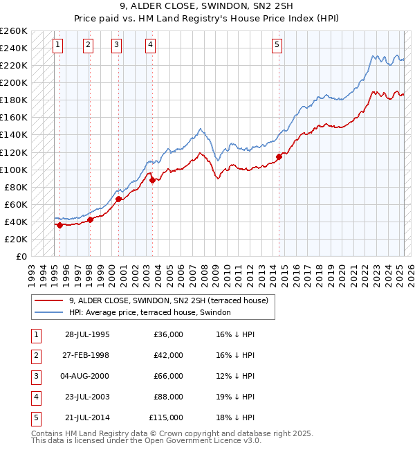9, ALDER CLOSE, SWINDON, SN2 2SH: Price paid vs HM Land Registry's House Price Index