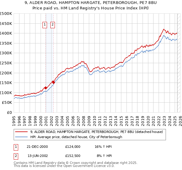 9, ALDER ROAD, HAMPTON HARGATE, PETERBOROUGH, PE7 8BU: Price paid vs HM Land Registry's House Price Index