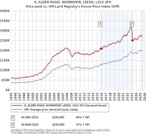 9, ALDER ROAD, WHINMOOR, LEEDS, LS14 2FH: Price paid vs HM Land Registry's House Price Index