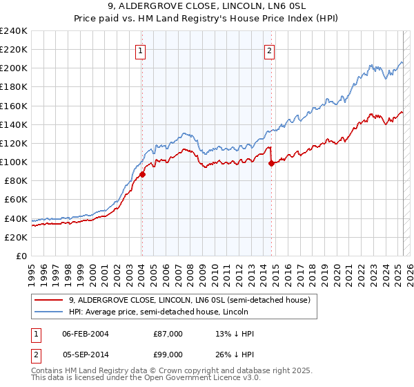 9, ALDERGROVE CLOSE, LINCOLN, LN6 0SL: Price paid vs HM Land Registry's House Price Index