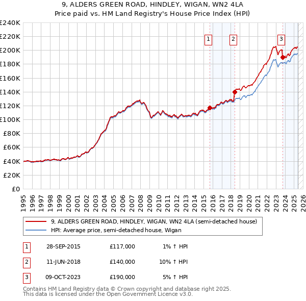 9, ALDERS GREEN ROAD, HINDLEY, WIGAN, WN2 4LA: Price paid vs HM Land Registry's House Price Index
