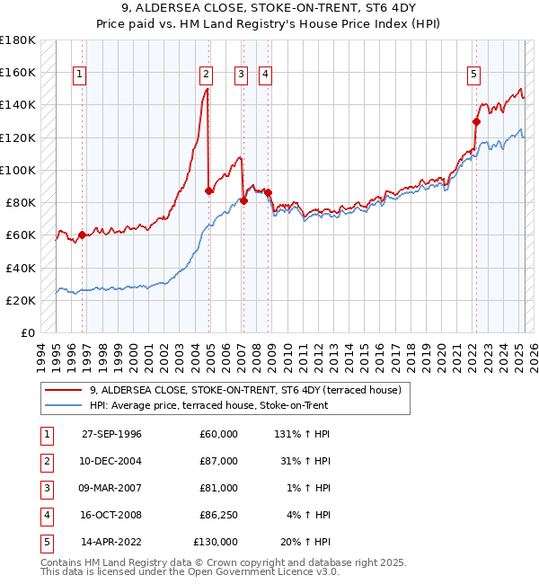 9, ALDERSEA CLOSE, STOKE-ON-TRENT, ST6 4DY: Price paid vs HM Land Registry's House Price Index