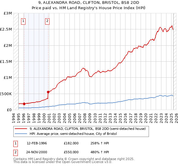 9, ALEXANDRA ROAD, CLIFTON, BRISTOL, BS8 2DD: Price paid vs HM Land Registry's House Price Index