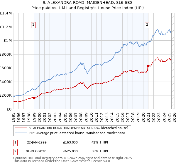 9, ALEXANDRA ROAD, MAIDENHEAD, SL6 6BG: Price paid vs HM Land Registry's House Price Index