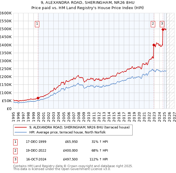 9, ALEXANDRA ROAD, SHERINGHAM, NR26 8HU: Price paid vs HM Land Registry's House Price Index
