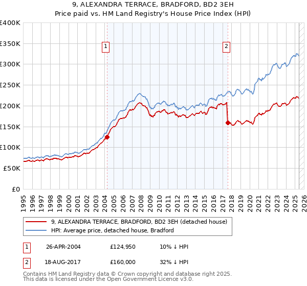 9, ALEXANDRA TERRACE, BRADFORD, BD2 3EH: Price paid vs HM Land Registry's House Price Index