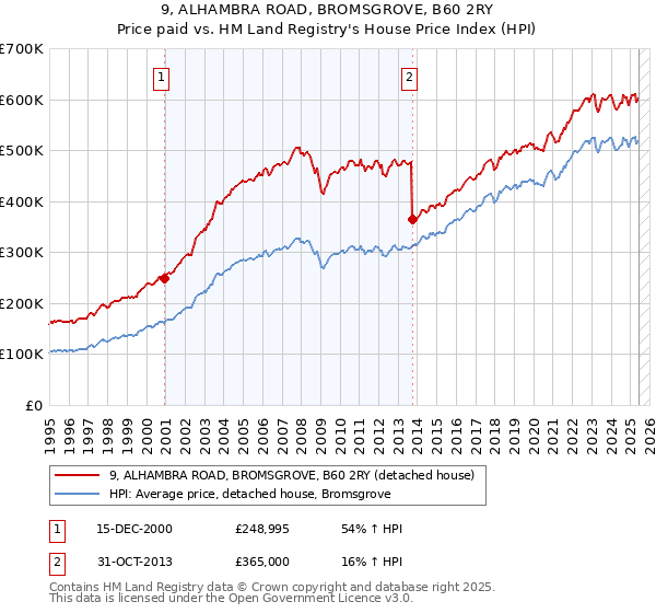 9, ALHAMBRA ROAD, BROMSGROVE, B60 2RY: Price paid vs HM Land Registry's House Price Index
