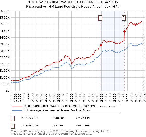 9, ALL SAINTS RISE, WARFIELD, BRACKNELL, RG42 3DS: Price paid vs HM Land Registry's House Price Index