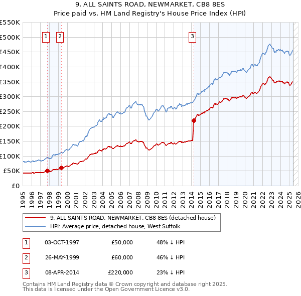 9, ALL SAINTS ROAD, NEWMARKET, CB8 8ES: Price paid vs HM Land Registry's House Price Index
