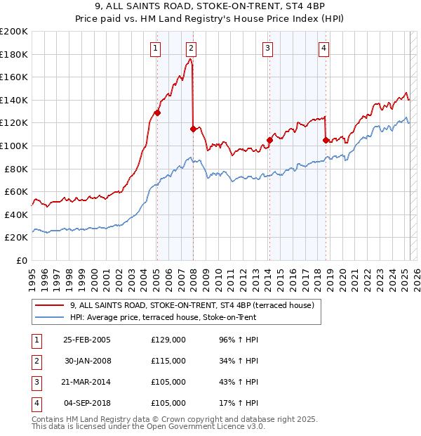 9, ALL SAINTS ROAD, STOKE-ON-TRENT, ST4 4BP: Price paid vs HM Land Registry's House Price Index