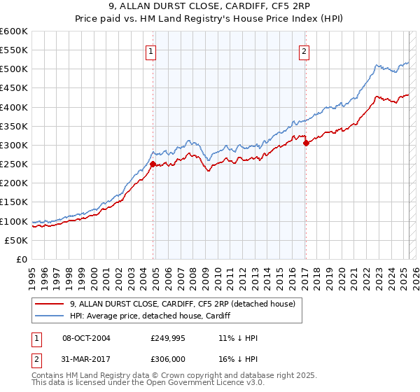 9, ALLAN DURST CLOSE, CARDIFF, CF5 2RP: Price paid vs HM Land Registry's House Price Index