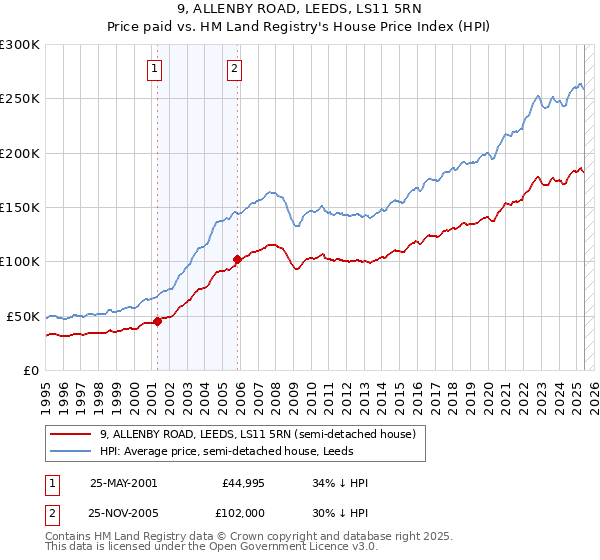 9, ALLENBY ROAD, LEEDS, LS11 5RN: Price paid vs HM Land Registry's House Price Index