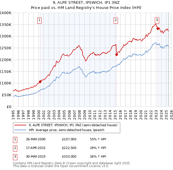 9, ALPE STREET, IPSWICH, IP1 3NZ: Price paid vs HM Land Registry's House Price Index