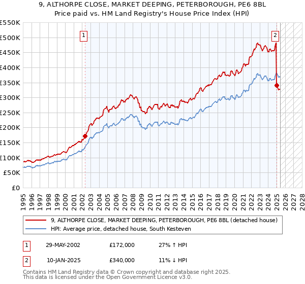 9, ALTHORPE CLOSE, MARKET DEEPING, PETERBOROUGH, PE6 8BL: Price paid vs HM Land Registry's House Price Index