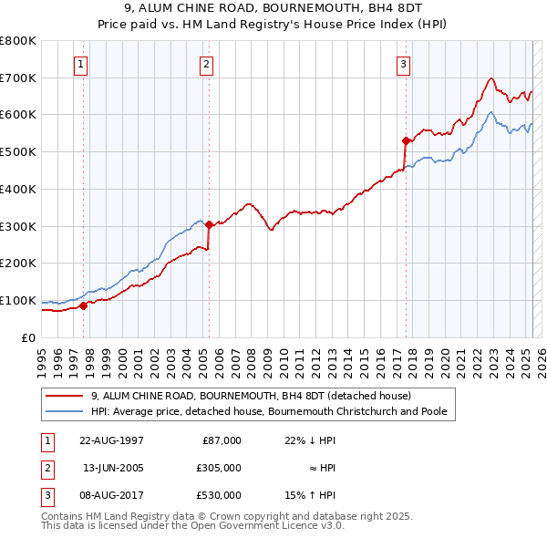 9, ALUM CHINE ROAD, BOURNEMOUTH, BH4 8DT: Price paid vs HM Land Registry's House Price Index