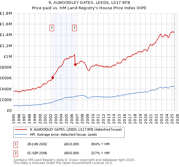 9, ALWOODLEY GATES, LEEDS, LS17 8FB: Price paid vs HM Land Registry's House Price Index