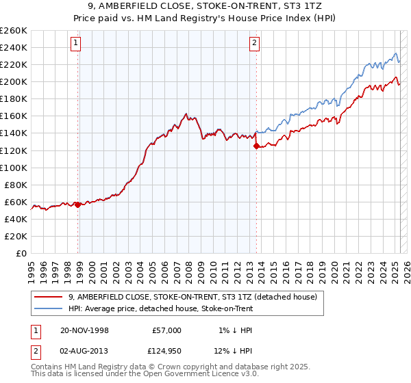 9, AMBERFIELD CLOSE, STOKE-ON-TRENT, ST3 1TZ: Price paid vs HM Land Registry's House Price Index