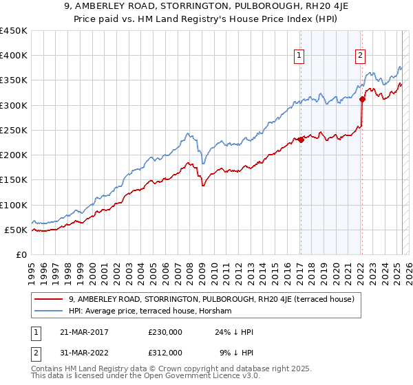 9, AMBERLEY ROAD, STORRINGTON, PULBOROUGH, RH20 4JE: Price paid vs HM Land Registry's House Price Index