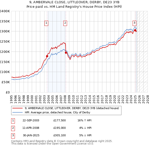 9, AMBERVALE CLOSE, LITTLEOVER, DERBY, DE23 3YB: Price paid vs HM Land Registry's House Price Index