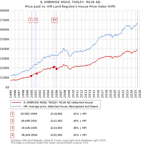 9, AMBROSE ROAD, TADLEY, RG26 4JS: Price paid vs HM Land Registry's House Price Index