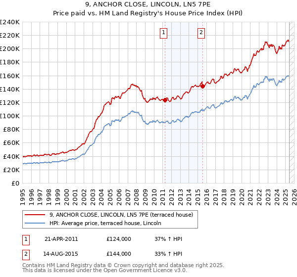 9, ANCHOR CLOSE, LINCOLN, LN5 7PE: Price paid vs HM Land Registry's House Price Index