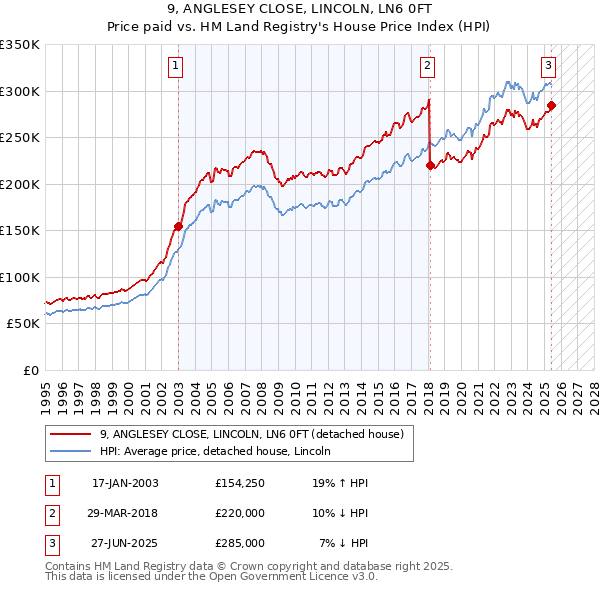 9, ANGLESEY CLOSE, LINCOLN, LN6 0FT: Price paid vs HM Land Registry's House Price Index