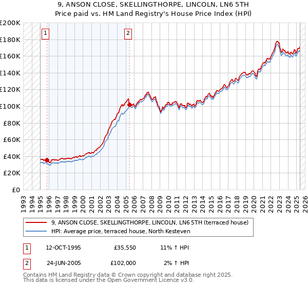 9, ANSON CLOSE, SKELLINGTHORPE, LINCOLN, LN6 5TH: Price paid vs HM Land Registry's House Price Index