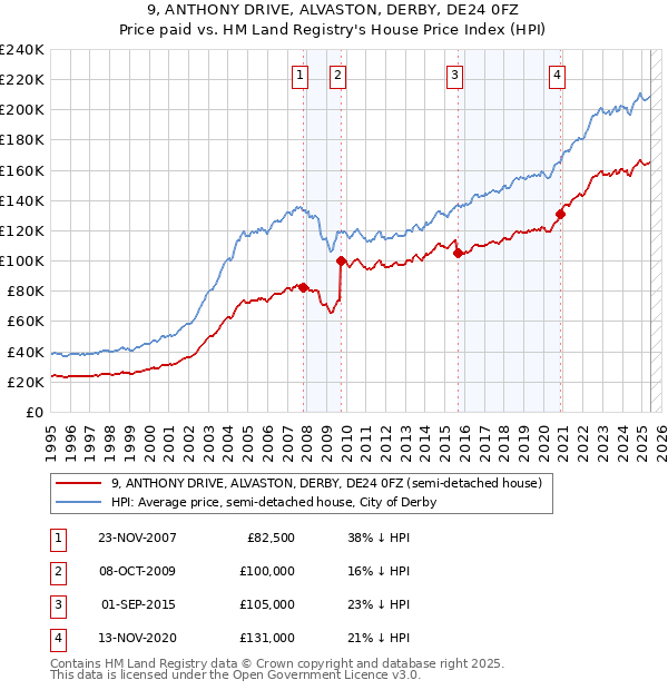 9, ANTHONY DRIVE, ALVASTON, DERBY, DE24 0FZ: Price paid vs HM Land Registry's House Price Index