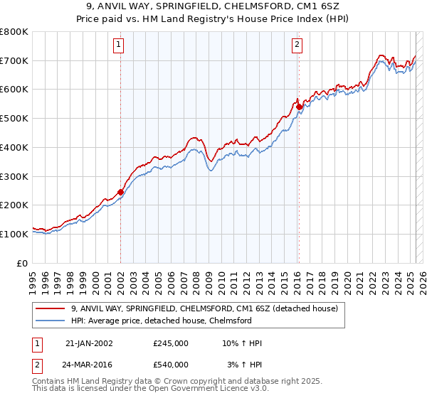 9, ANVIL WAY, SPRINGFIELD, CHELMSFORD, CM1 6SZ: Price paid vs HM Land Registry's House Price Index