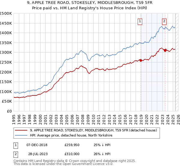 9, APPLE TREE ROAD, STOKESLEY, MIDDLESBROUGH, TS9 5FR: Price paid vs HM Land Registry's House Price Index